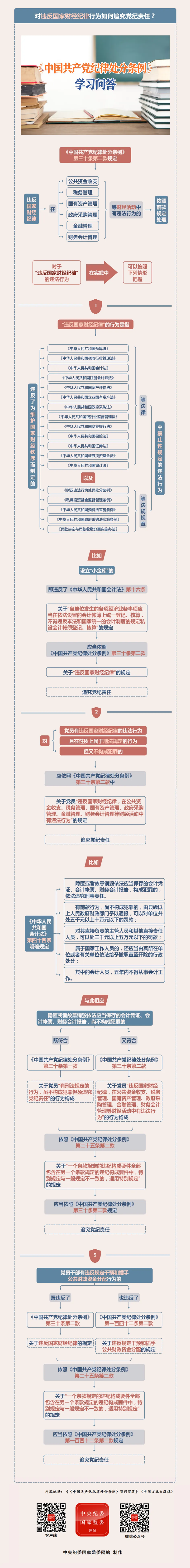紀(jì)律處分條例·學(xué)習(xí)問答丨對(duì)違反國(guó)家財(cái)經(jīng)紀(jì)律行為如何追究黨紀(jì)責(zé)任？.png